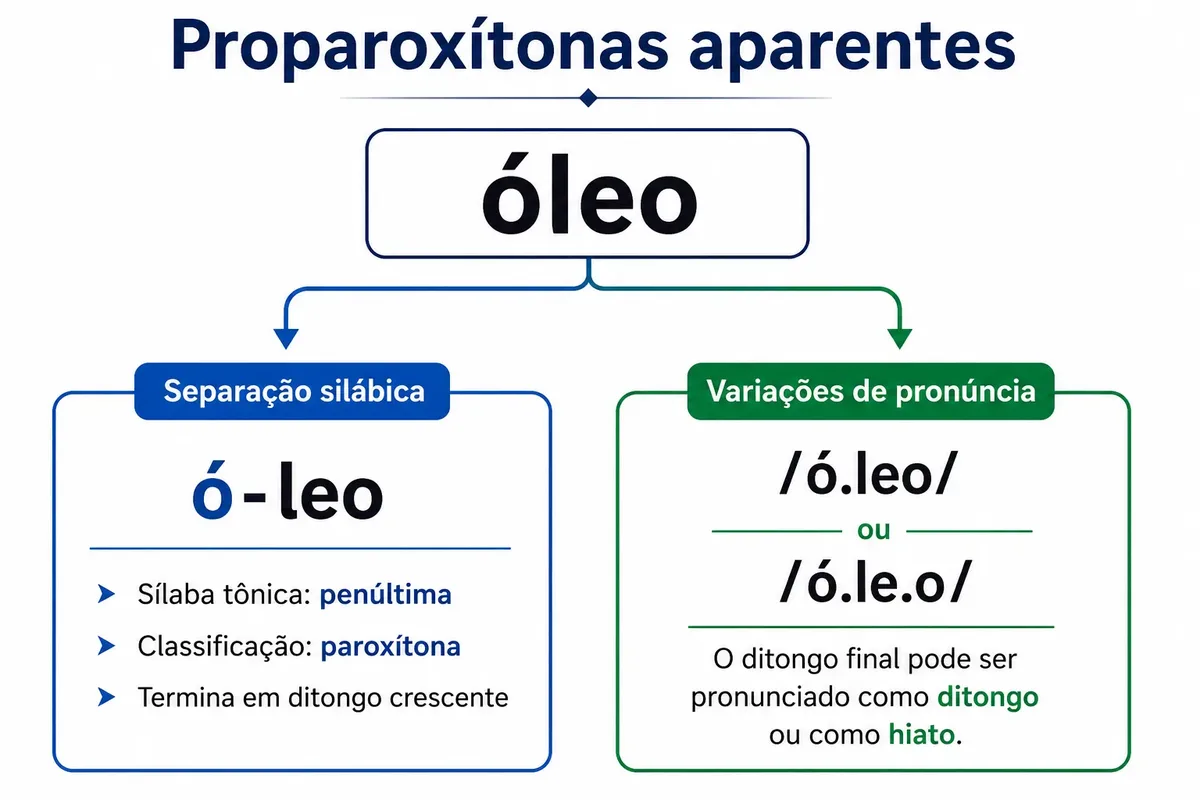Quando a pronúncia altera a percepção da tonicidade